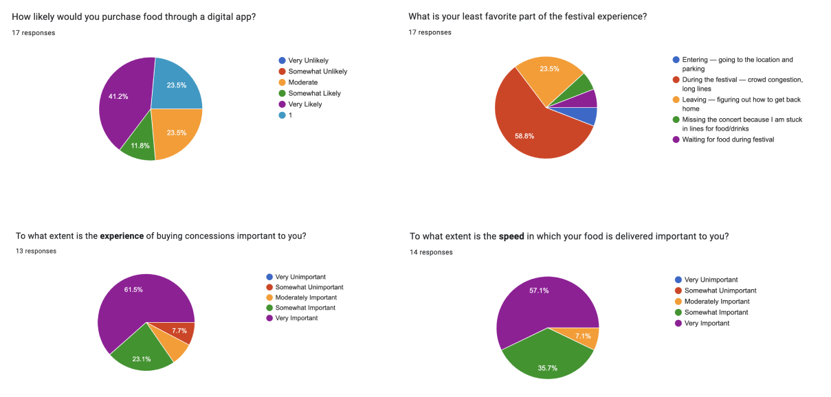 Auto-generated graphs from Google Forms.